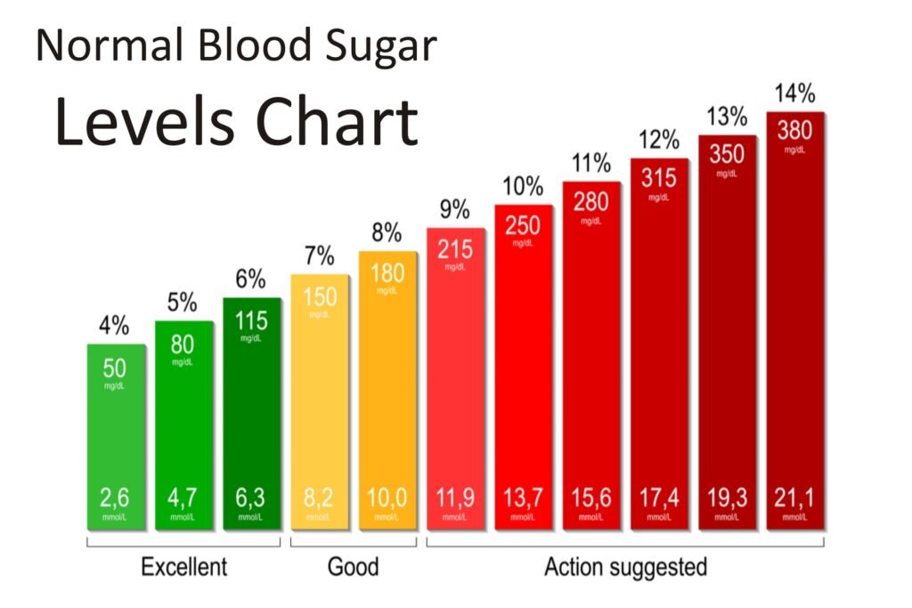 Charts of Normal Blood Sugar Levels Explained in Detail